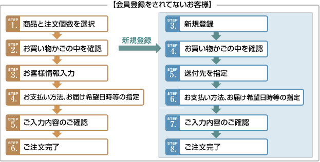 会員登録をされてないお客様