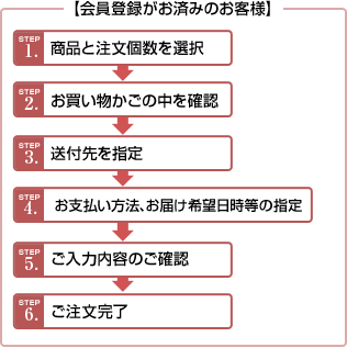 会員登録がお済みのお客様